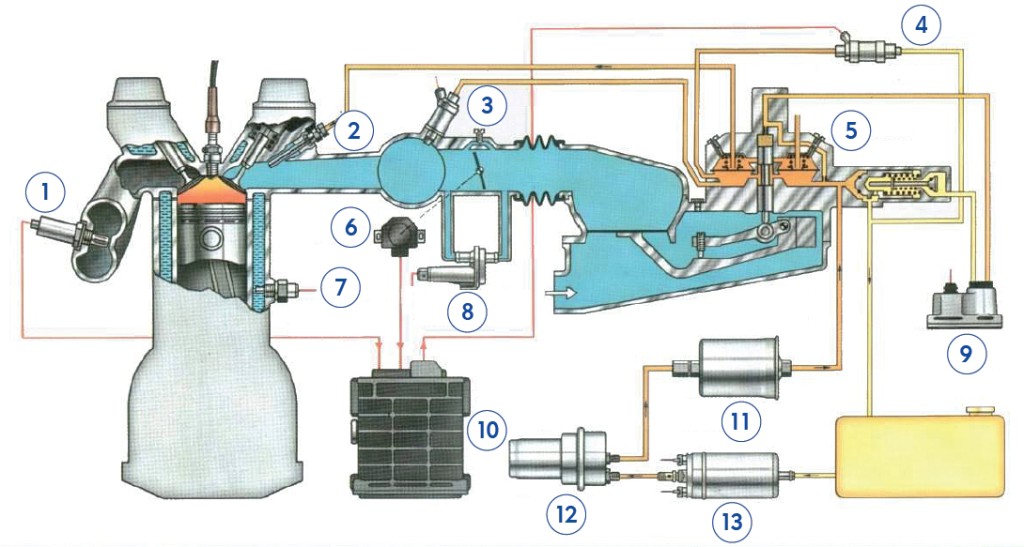 Schemat układu K-Jetronic: 1 – sonda lambda, 2 – wtryskiwacz, 3 – wtryskiwacz rozruchowy, 4 – zawór  regulacji ciśnienia, 5 – rozdzielacz paliwa, 6 – czujnik położenia przepustnicy, 7 – czujnik temperatury silnika, 8 – zawór powietrza dodatkowego, 9 – regulator fazy nagrzewania, 10 – sterownik silnika, 11 – filtr paliwa, 12 – akumulator paliwa (regulator ciśnienia), 13 – elektryczna pompa paliwa