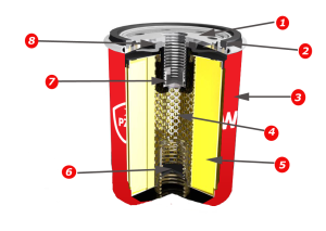 Przekrój filtra oleju: 1 – pokrywa z gwintem, 2 – uszczelka, 3 – blaszana obudowa, 4 – rdzeń wzmacniający, 5 – medium filtracyjne, 6 – zawór bezpieczeństwa (otwiera się, gdy filtr jest zanieczyszczony), 7 – zawór zwrotny od strony czystej (zapobiega powstawaniu zjawiska „suchego startu”), 8 – zawór zwrotny zabezpiecza przed spływaniem oleju z filtra w stronę pompy