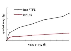Ubytek masy pasków z powłoką PTFE jest znacznie wolniejszy ze względu na mniejsze ścieranie, co z kolei wynika z mniejszego współczynnika tarcia