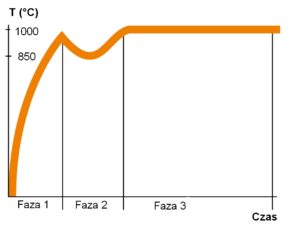 Fazy pracy świec żarowych typu GN stosowanych w nowoczesnych silnikach wysokoprężnych: Faza 1 - grzanie wstępne trwające 2-7 s; Faza 2 – grzanie w trakcie rozruchu silnika (ok. 2 s); Faza 3 – dogrzewanie trwające do 180 s.
